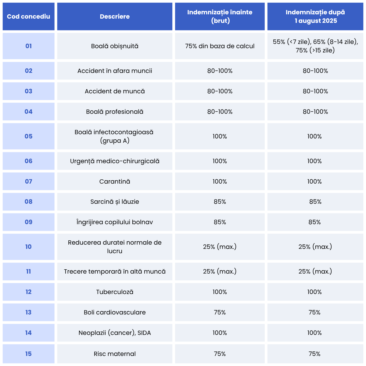 Tabel comparativ procent indemnizații concedii medicale: înainte vs. de la 1 august 2025 conform legii 141/2025