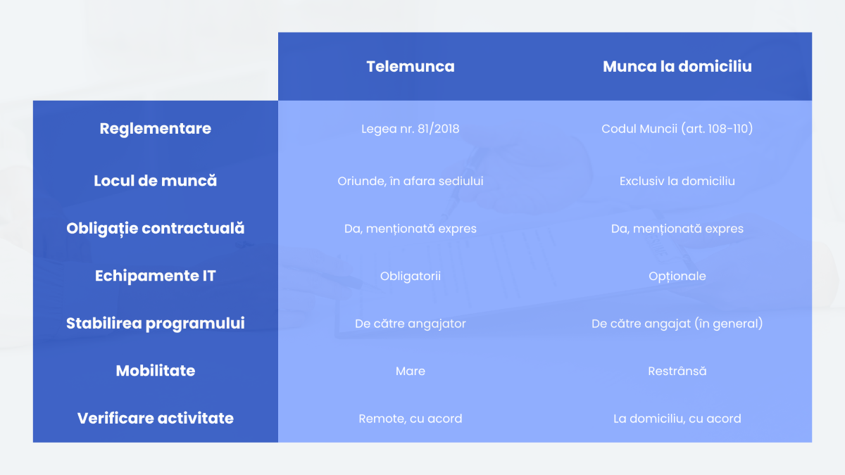 Tebel comparativ: Telemunca vs munca la domiciliu